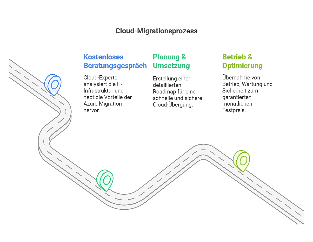 Ihre Cloud-Strategie in 3 einfachen Schritten